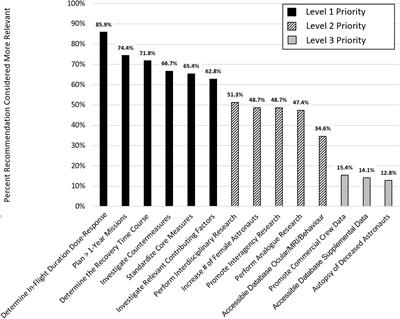 Future research directions to identify risks and mitigation strategies for neurostructural, ocular, and behavioral changes induced by human spaceflight: A NASA-ESA expert group consensus report